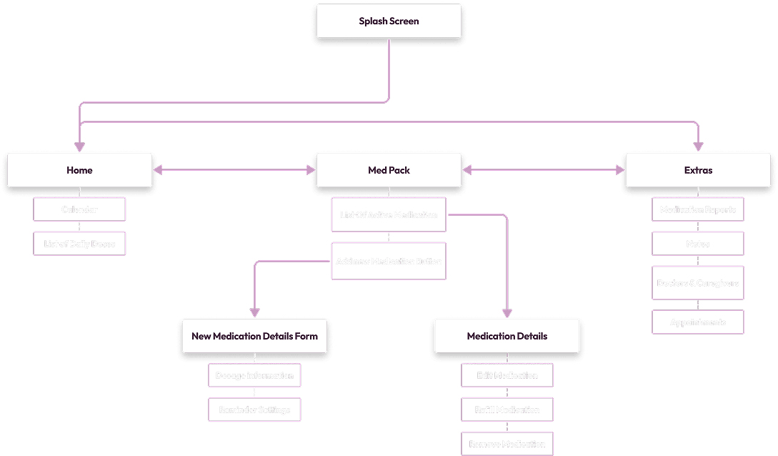 Information Architecture Diagram