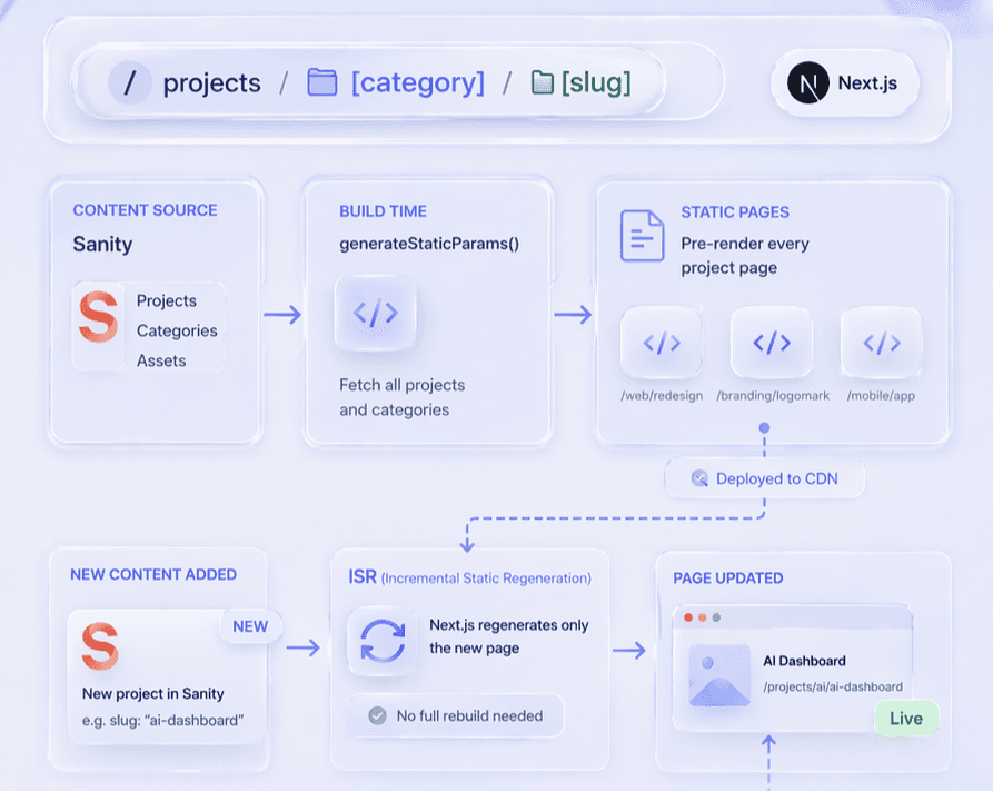 Dynamic Route Generation Image