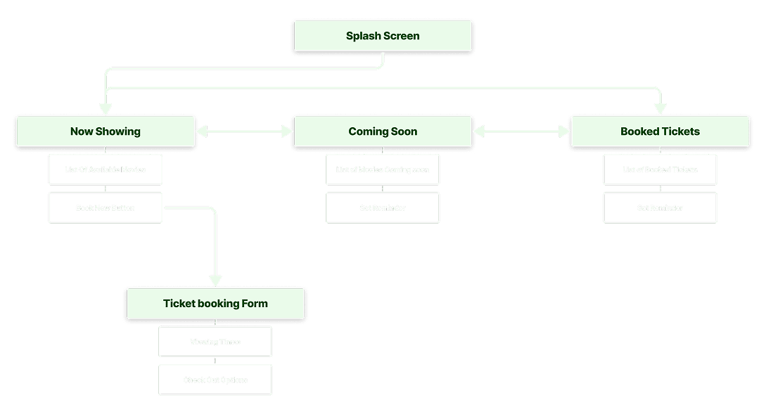 Information Architecture Diagram